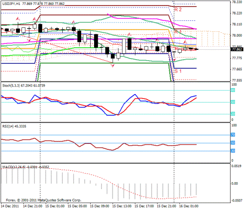 Форекс Прогноз-сценарий на 16.12.2011