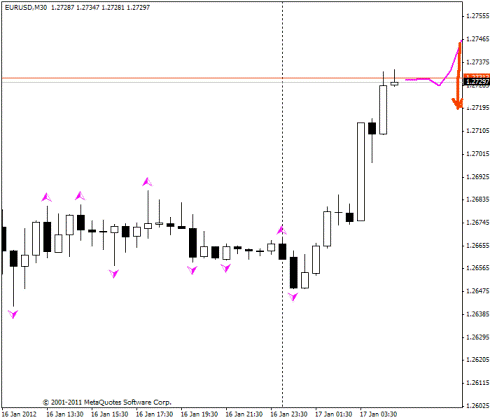 Форекс Прогноз-сценарий на 17.01.2012