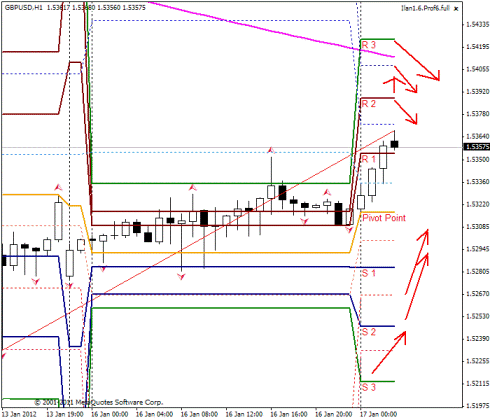 Форекс Прогноз-сценарий на 17.01.2012