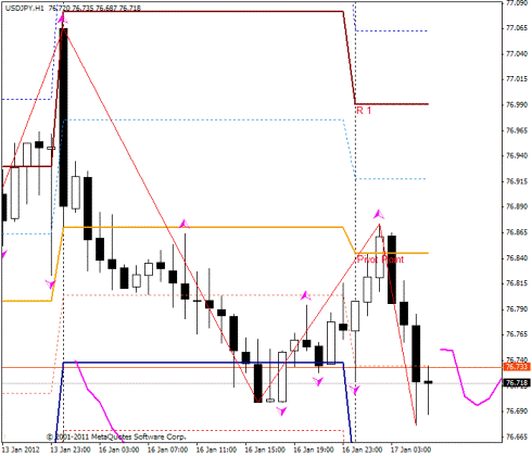 Форекс Прогноз-сценарий на 17.01.2012
