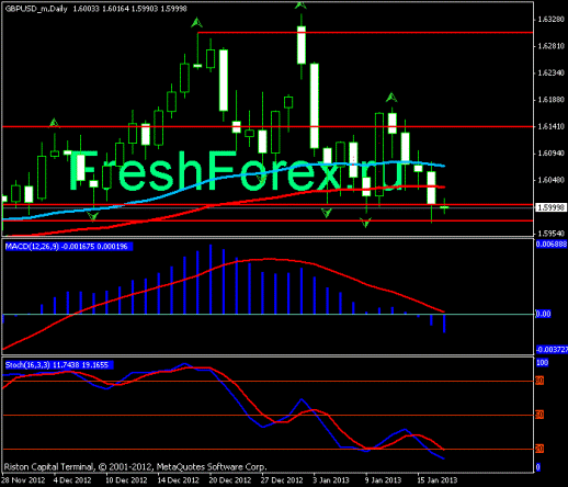 Форекс Прогноз-сценарий на 17.01.2013