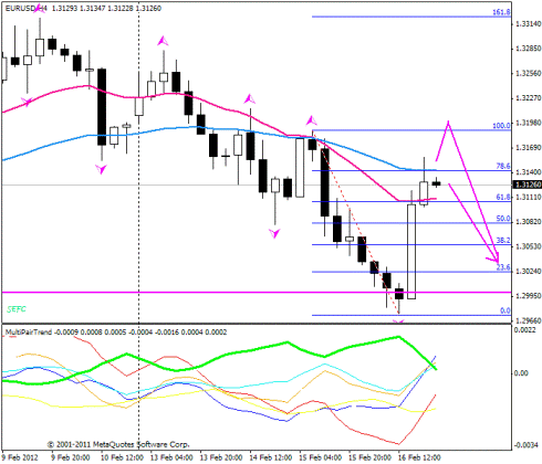 Форекс Прогноз-сценарий на 17.02.2012