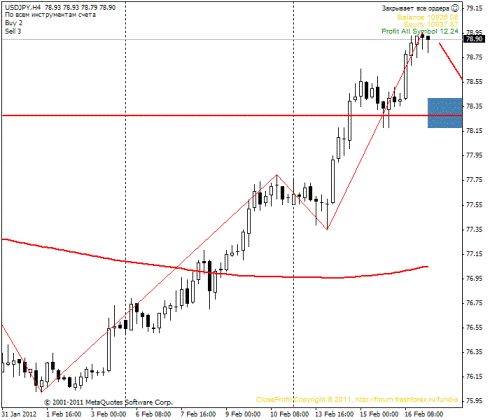 Форекс Прогноз-сценарий на 17.02.2012