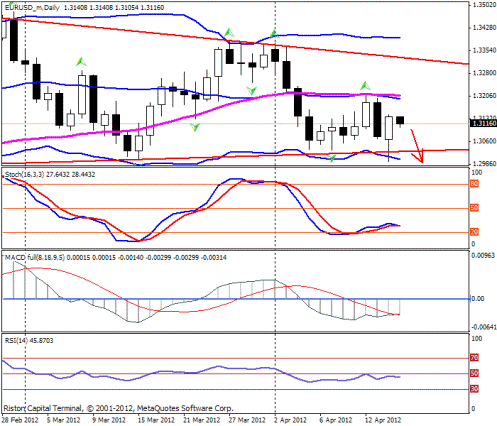 Форекс Прогноз-сценарий на 17.04.2012