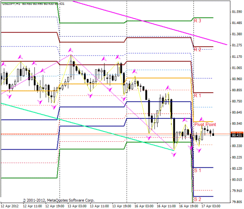 Форекс Прогноз-сценарий на 17.04.2012