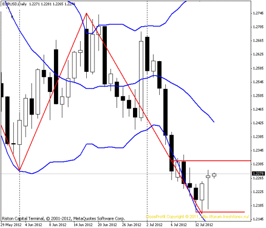 Форекс Прогноз-сценарий на 17.07.2012