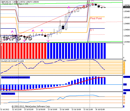 Форекс Прогноз-сценарий на 17.07.2012