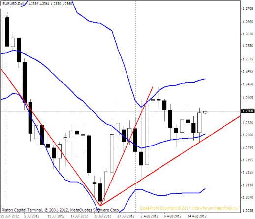 Forex Прогноз-сценарий на 17.08.2012