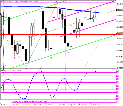 Forex Прогноз-сценарий на 17.08.2012
