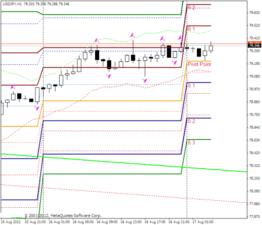 Forex Прогноз-сценарий на 17.08.2012