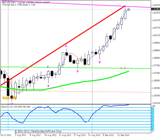 Forex Прогноз-сценарий на 17.09.2012