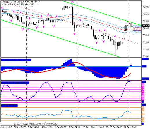 Forex Прогноз-сценарий на 17.09.2012