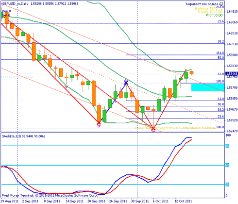 Форекс Прогноз-сценарий на 17.10.2011