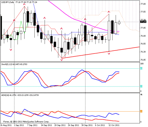 Форекс Прогноз-сценарий на 17.10.2011