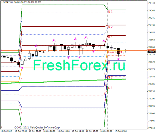 Forex Прогноз-сценарий на 17.10.2012