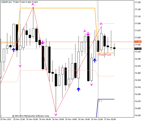 Forex Прогноз-сценарий на 17.11.2011