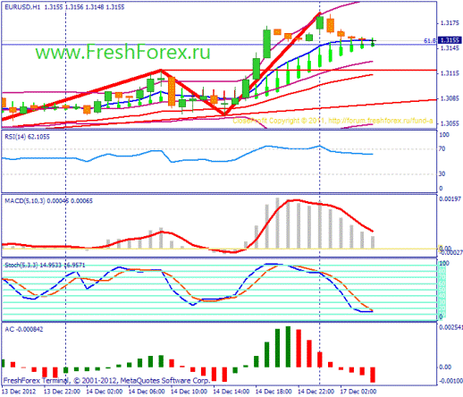 Forex Прогноз-сценарий на 17.12.2012