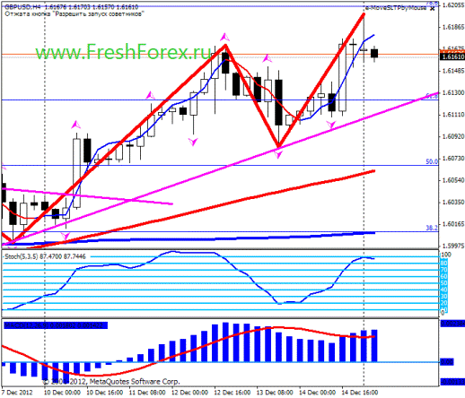 Forex Прогноз-сценарий на 17.12.2012