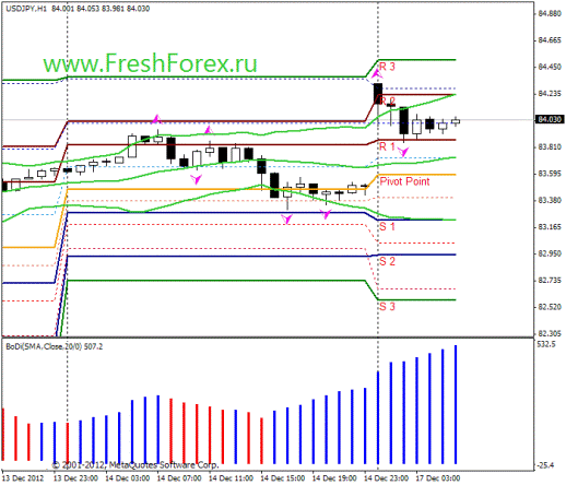 Forex Прогноз-сценарий на 17.12.2012