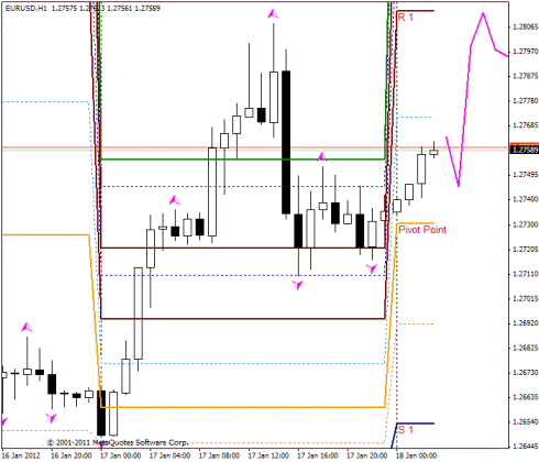 Forex Прогноз-сценарий на 18.01.2012