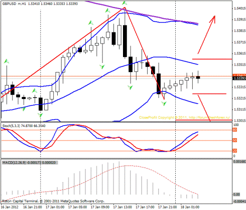 Forex Прогноз-сценарий на 18.01.2012