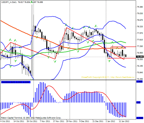 Forex Прогноз-сценарий на 18.01.2012