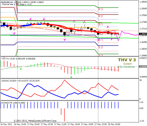 Forex Прогноз-сценарий на 18.05.2012