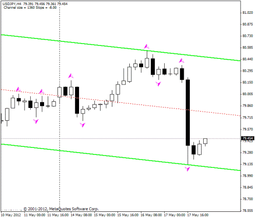 Forex Прогноз-сценарий на 18.05.2012