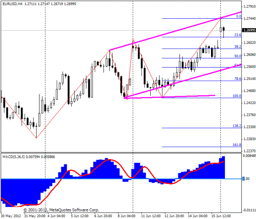 Forex Прогноз-сценарий на 18.06.2012