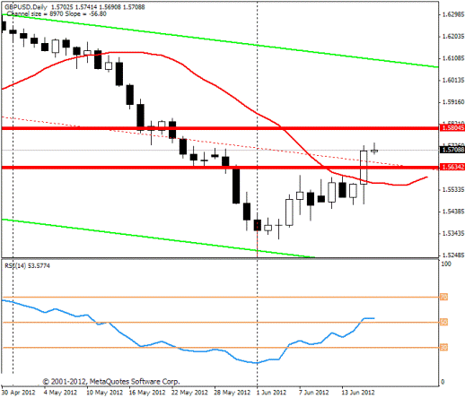 Forex Прогноз-сценарий на 18.06.2012