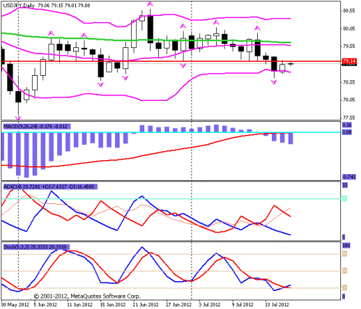 Forex Прогноз-сценарий на 18.07.2012