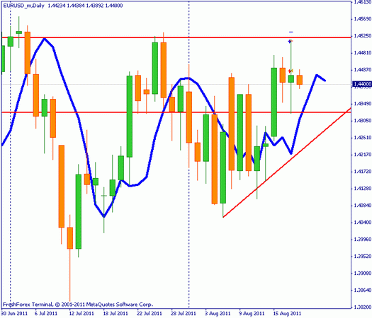 Forex : Прогноз-сценарий на 18.08.2011