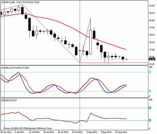 Forex : Прогноз-сценарий на 18.08.2011
