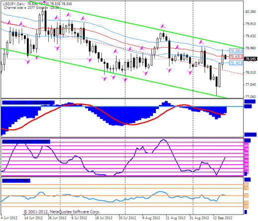 Форекс Прогноз-сценарий на 18.09.2012