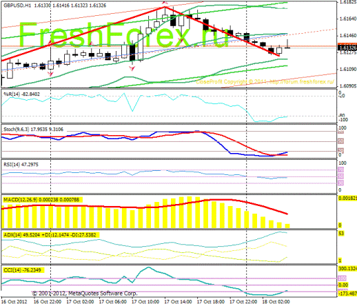 Форекс Прогноз-сценарий на 18.10.2012