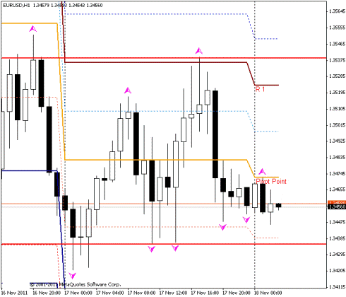 Форекс Прогноз-сценарий на 18.11.2011