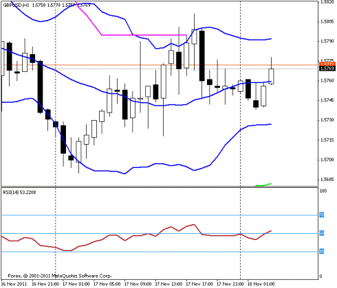 Форекс Прогноз-сценарий на 18.11.2011
