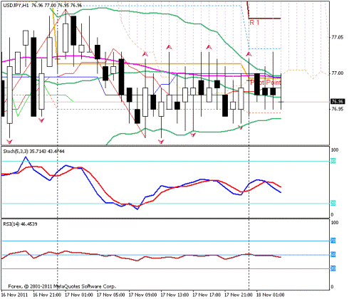 Форекс Прогноз-сценарий на 18.11.2011