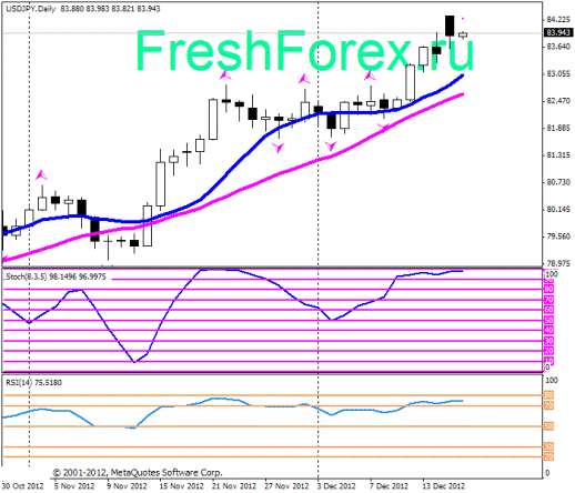 Форекс Прогноз-сценарий на 18.12.2012