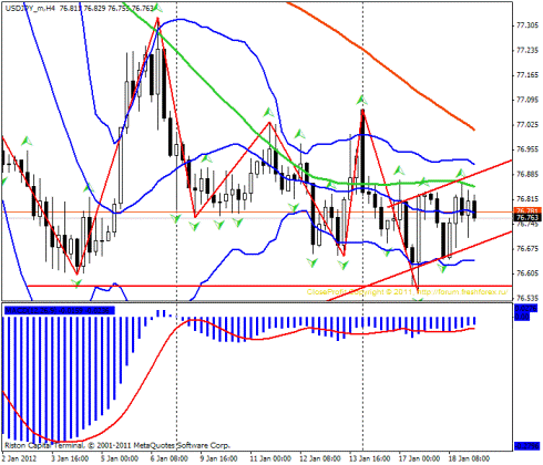 Форекс Прогноз-сценарий на 19.01.2012