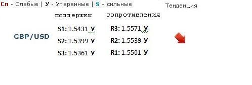 Форекс Прогноз-сценарий на 19.02.2013