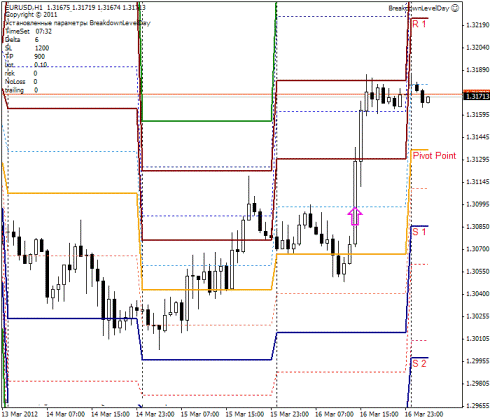 Forex прогноз-сценарий на 19.03.2012
