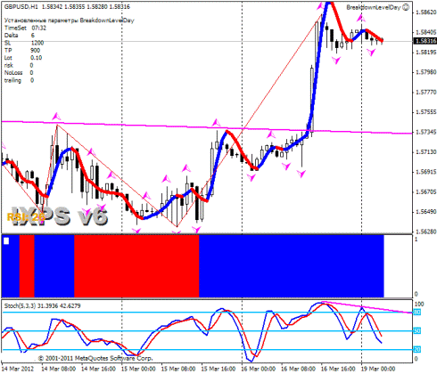 Forex прогноз-сценарий на 19.03.2012