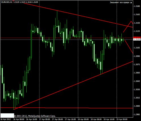 Форекс прогноз-сценарий на 19.04.2012