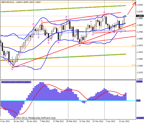 Форекс прогноз-сценарий на 19.04.2012