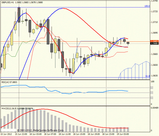 Форекс Прогноз-сценарий на 19.06.2012