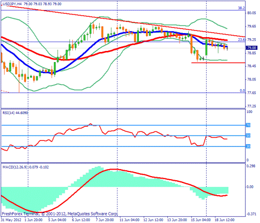 Форекс Прогноз-сценарий на 19.06.2012