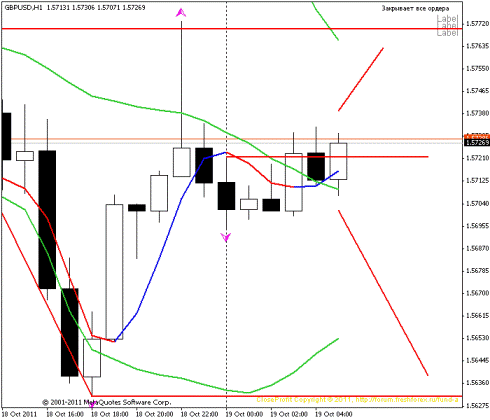 Форекс Прогноз-сценарий на 19.10.2011