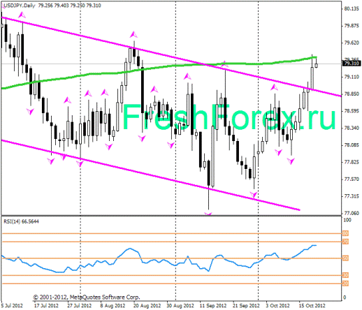 Forex Прогноз-сценарий на 19.10.2012
