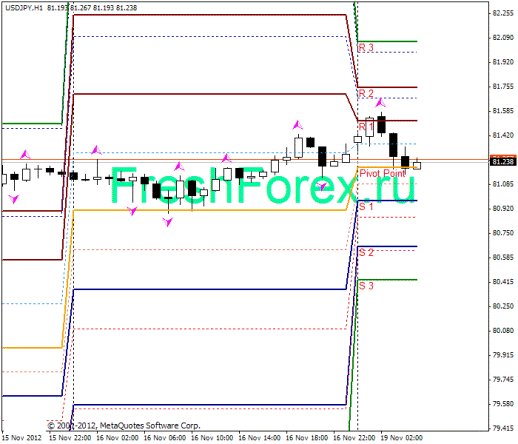 Forex Прогноз-сценарий на 19.11.2012